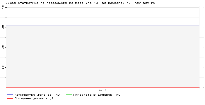 ���������� �� ���������� ns.megaline.ru. ns.naukanet.ru. ns2.nsv.ru.